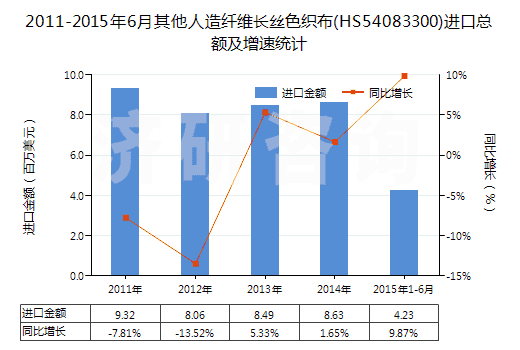 2011-2015年6月其他人造纖維長絲色織布(HS54083300)進(jìn)口總額及增速統(tǒng)計(jì)